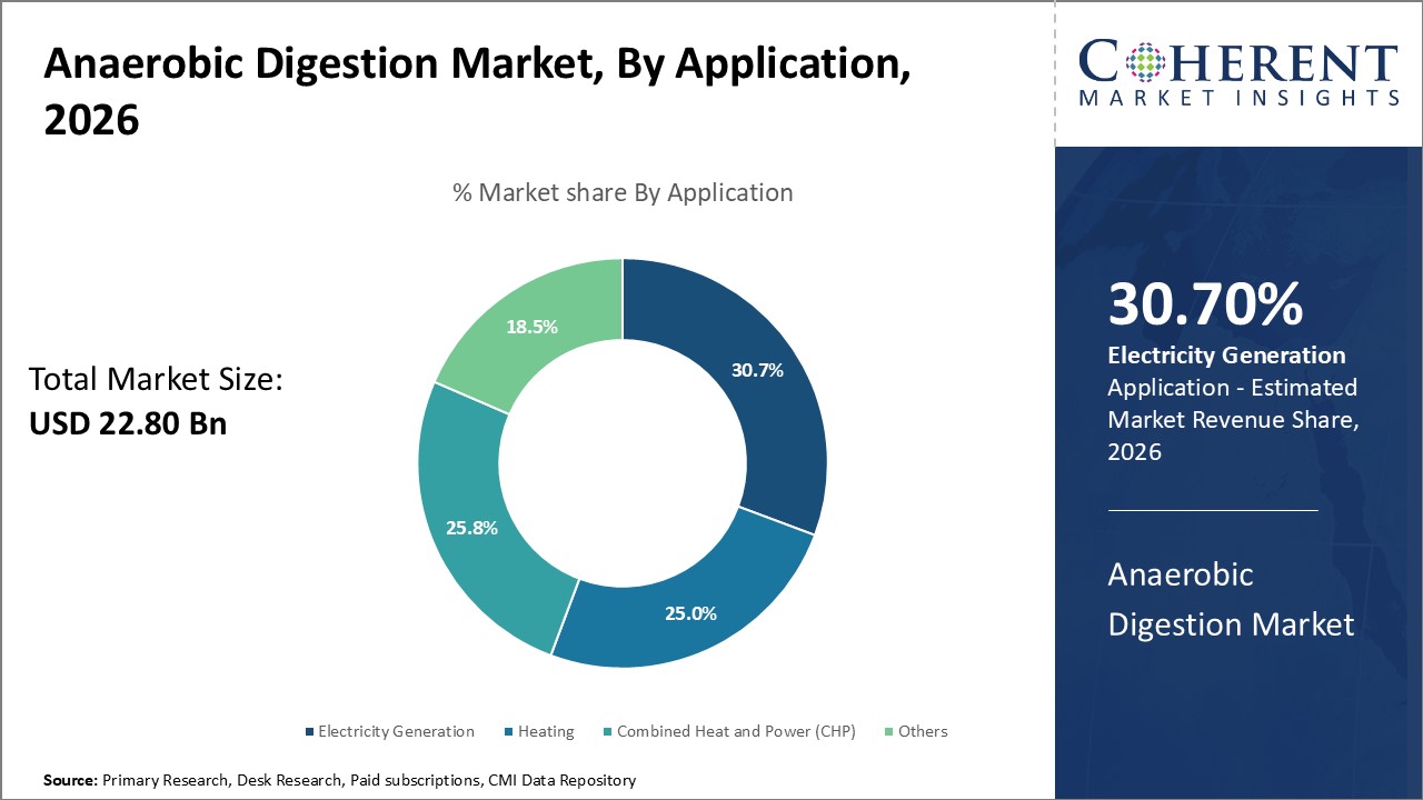 Anaerobic Digestion Market, By Application Anaerobic Digestion Market, By Application